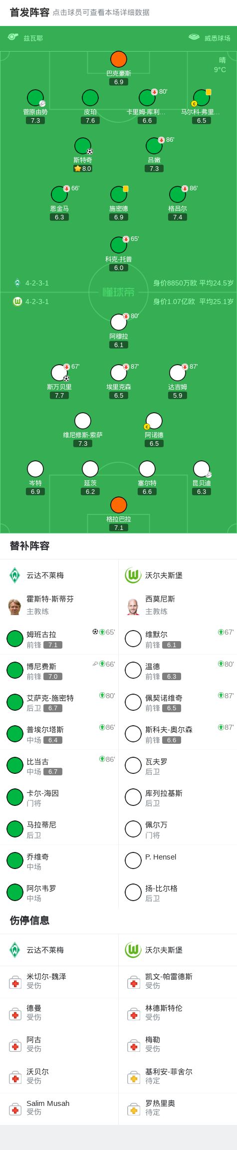 云达不莱梅2-1逆转沃尔夫斯堡姆班古拉建